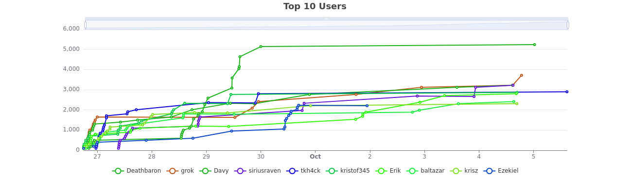 Top 10 Users